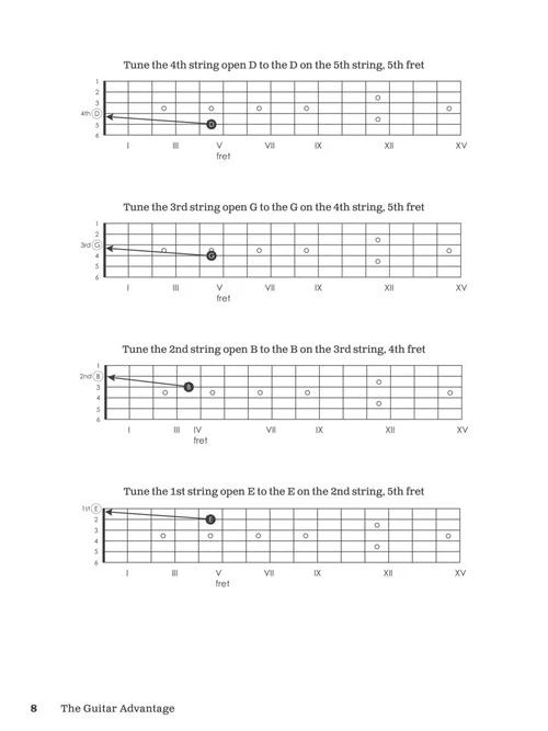 The Guitar Advantage - A Comprehensive Instruction Course with 99 Lessons - Image 8