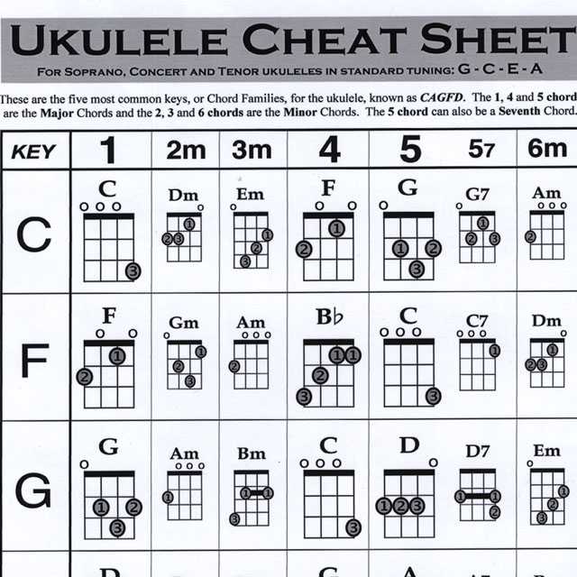 UKULELE CHEAT SHEET - Image 2